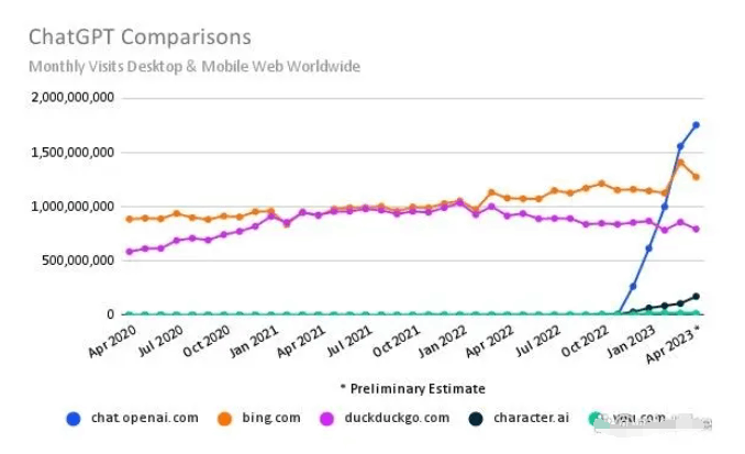 ChatGPT爆火是昙花一现还是未来可期？跟谷歌相比，GPT还是弟弟