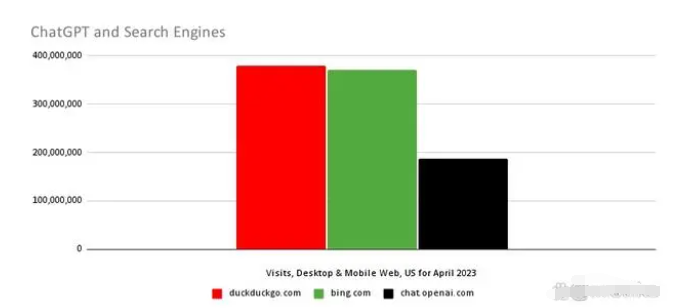 ChatGPT爆火是昙花一现还是未来可期？跟谷歌相比，GPT还是弟弟