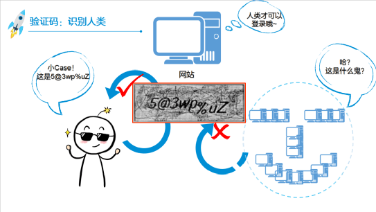 “验证码”是由计算机来判断还是人类？