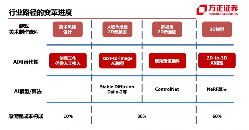 谁在“拥抱”AI？降多少本，增哪些效？