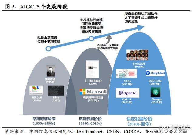 展望人工智能行业机会：投资AIGC全方位解析