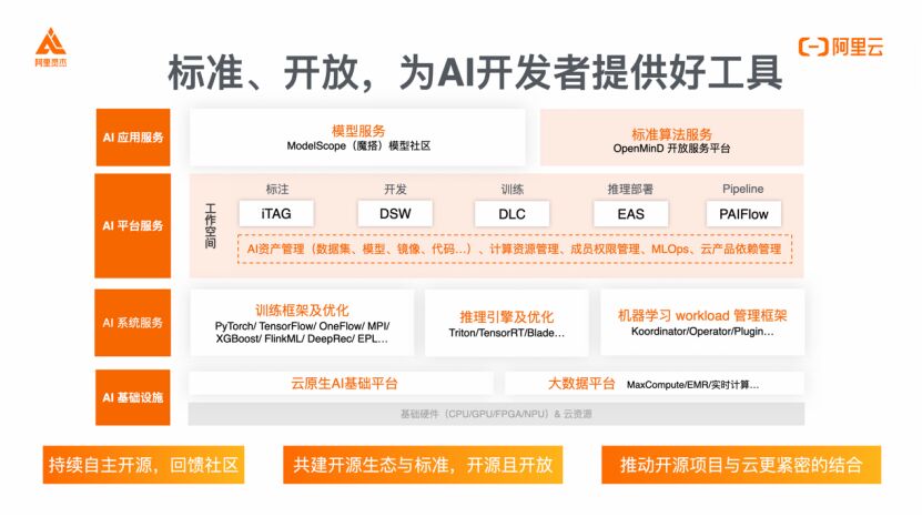 阿里灵杰：与开发者一起推动AIGC创新落地