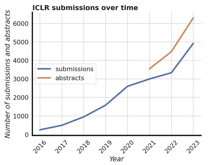 AIGC 席卷 AI 顶会：ICLR 2023 论文得分出炉，扩散模型研究暴增