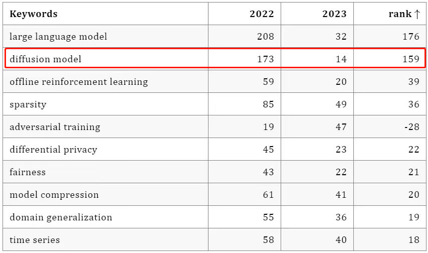 AIGC 席卷 AI 顶会：ICLR 2023 论文得分出炉，扩散模型研究暴增