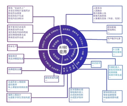 AIGC人工智能生成内容和AI赋能价值凸显