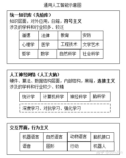 AGI通用人工智能到底能有多通用？论通用人工智能的三部分