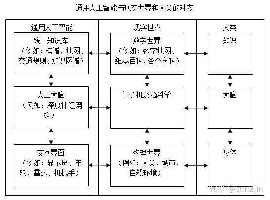 AGI通用人工智能到底能有多通用？论通用人工智能的三部分