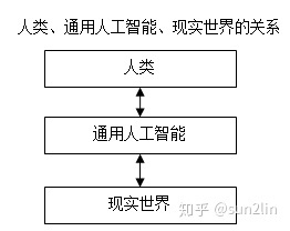 AGI通用人工智能到底能有多通用？论通用人工智能的三部分