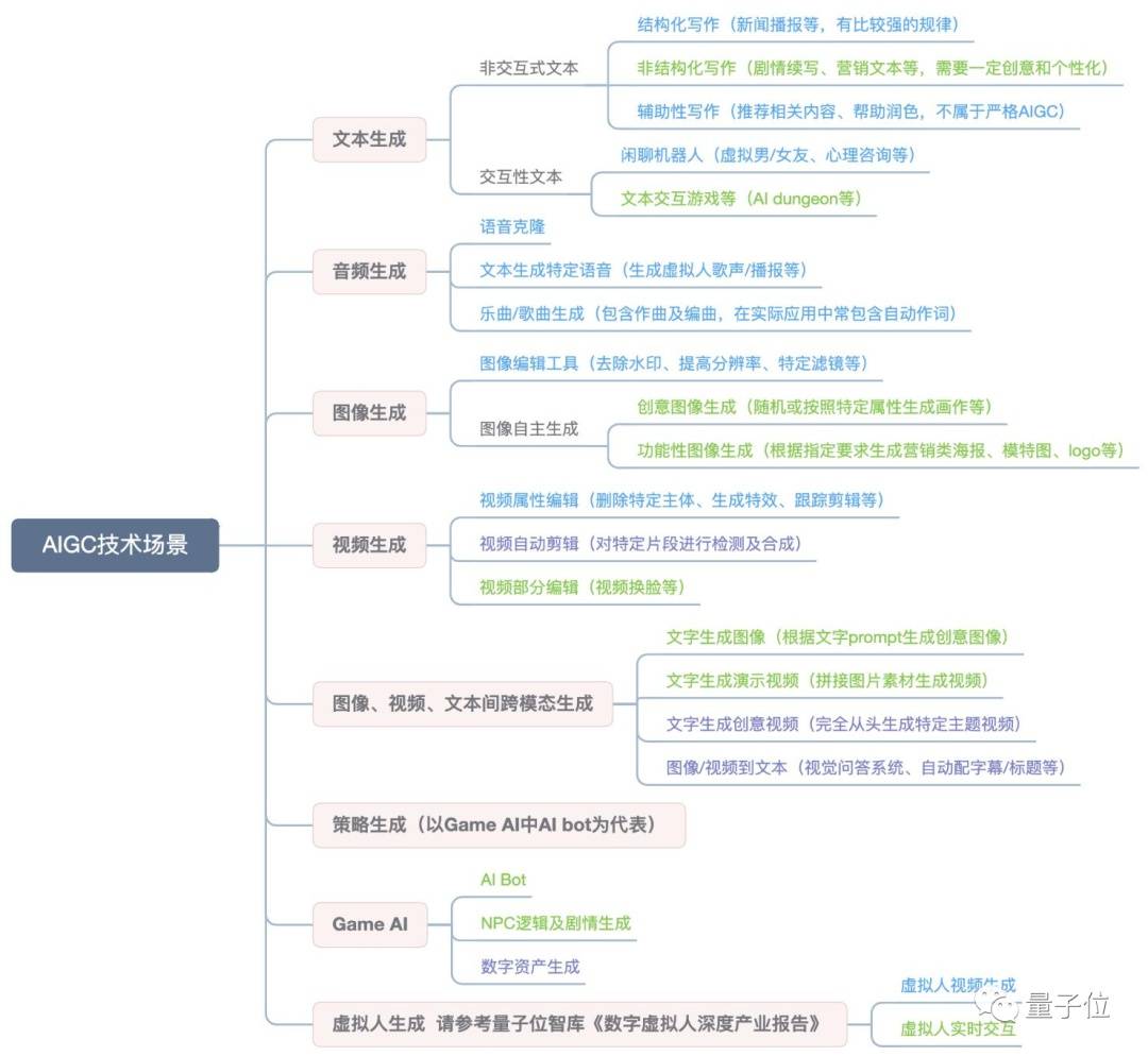 Diffusion的火，只是AIGC的缩影 | 量子位智库报告（附下载）