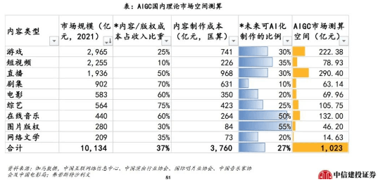 AIGC进入崛起期 千亿市场等待开拓