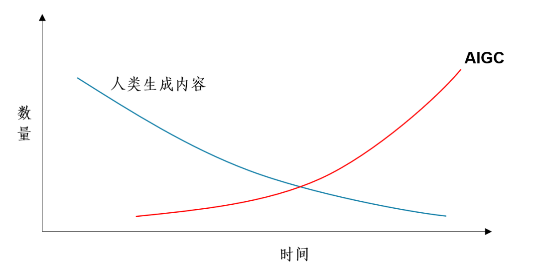 AIGC的13个数字智能关键领域的重要问题-朱嘉明