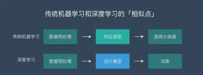 AIGC绘画算法基于深度学习，其与传统机器学习有一些区别