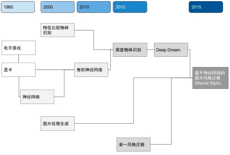 AIGC绘画算法基于深度学习，其与传统机器学习有一些区别