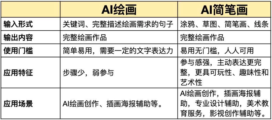 AI简笔画是什么？多家公司抢滩视觉AIGC，来看美图的