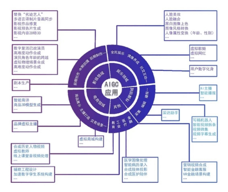 AIGC应用场景不断拓展和计算机行业涵盖范围