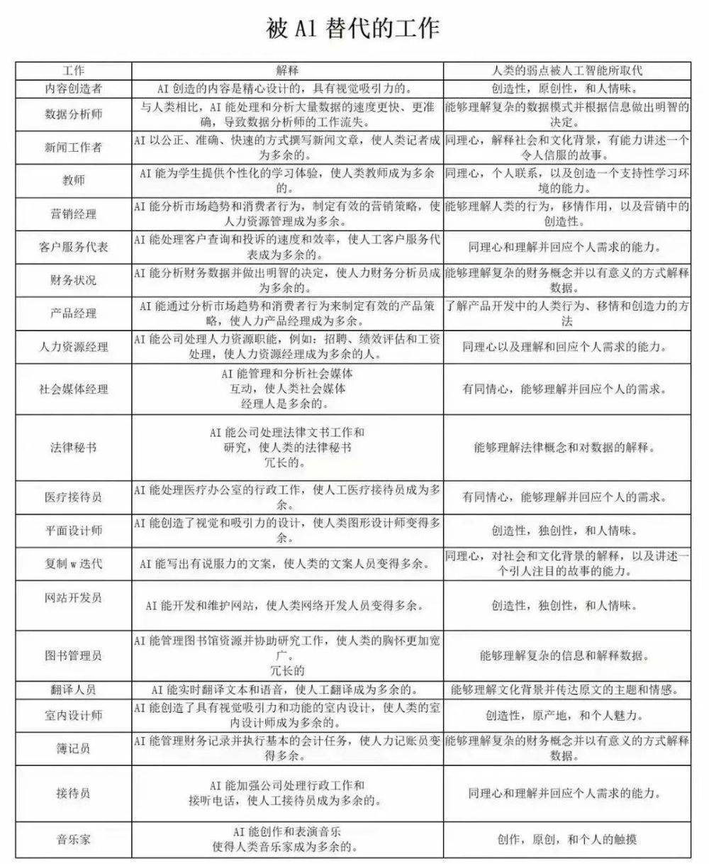 大逃杀：被AIGC和ChatGPT替代的工作都有哪些？附表