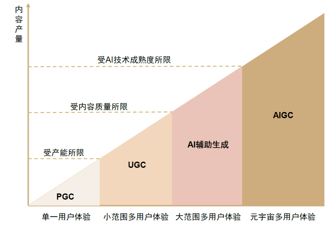 转载CSDN | 被称为下一代风口的AIGC到底是什么？？