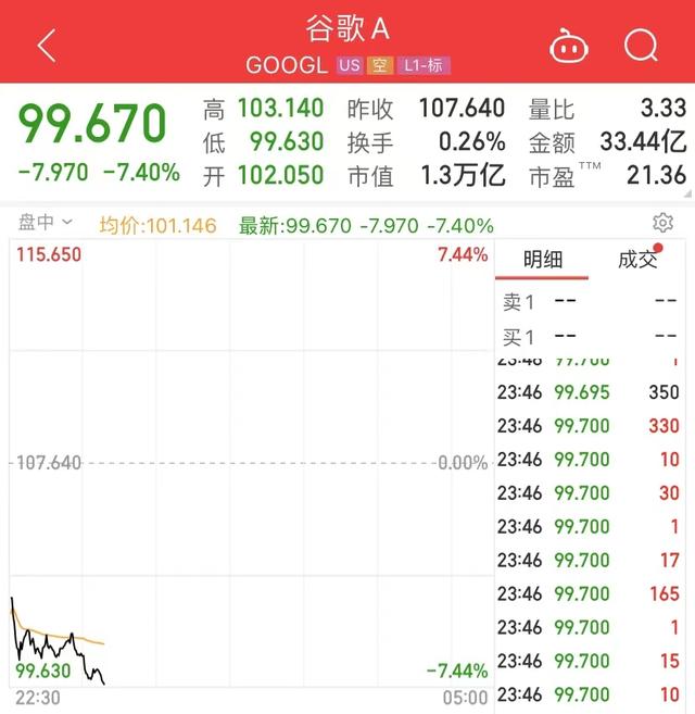 尴尬！谷歌AI聊天机器人答错问题，股价大跌7.4%，市值蒸发近7000亿