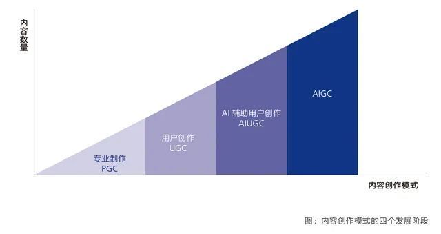 AIGC报告：数字内容迎全新变革，版权伦理问题值得关注