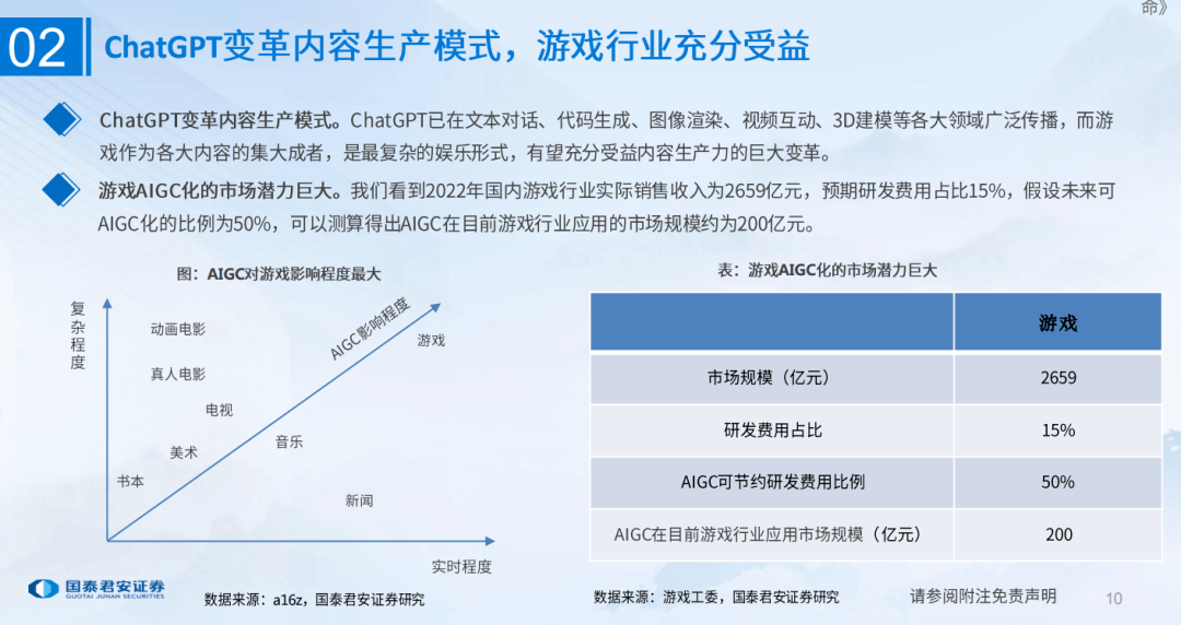 AIGC对游戏行业的影响有多深？ | 报告