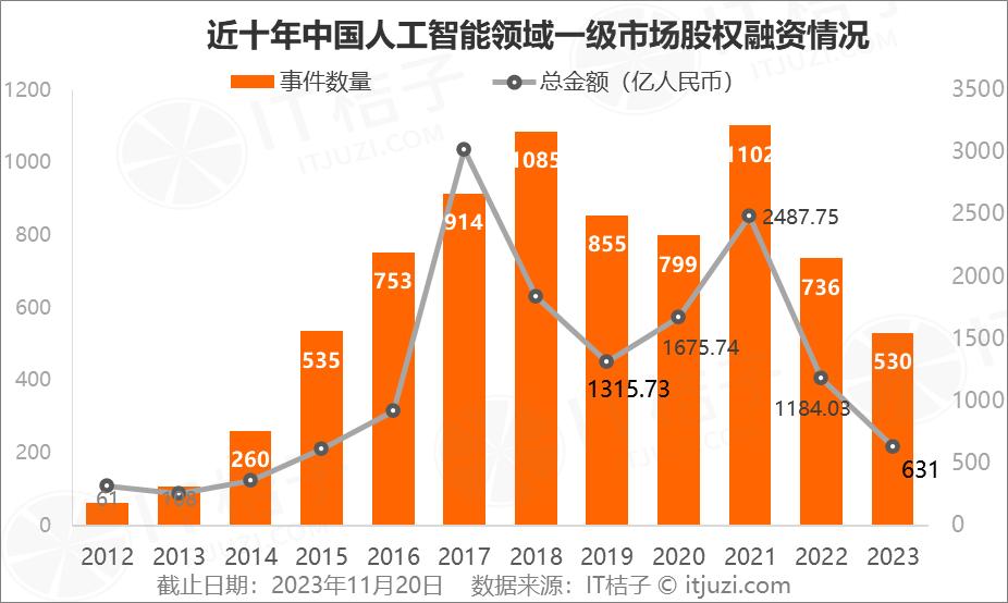 2023年人工智能行业新诞生10家独角兽，AIGC占近一半