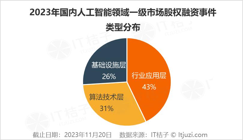 2023年人工智能行业新诞生10家独角兽，AIGC占近一半