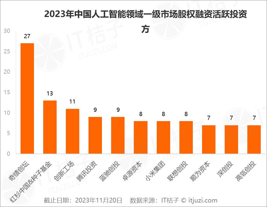 2023年人工智能行业新诞生10家独角兽，AIGC占近一半