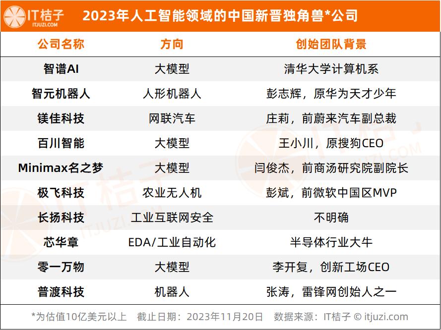 2023年人工智能行业新诞生10家独角兽，AIGC占近一半