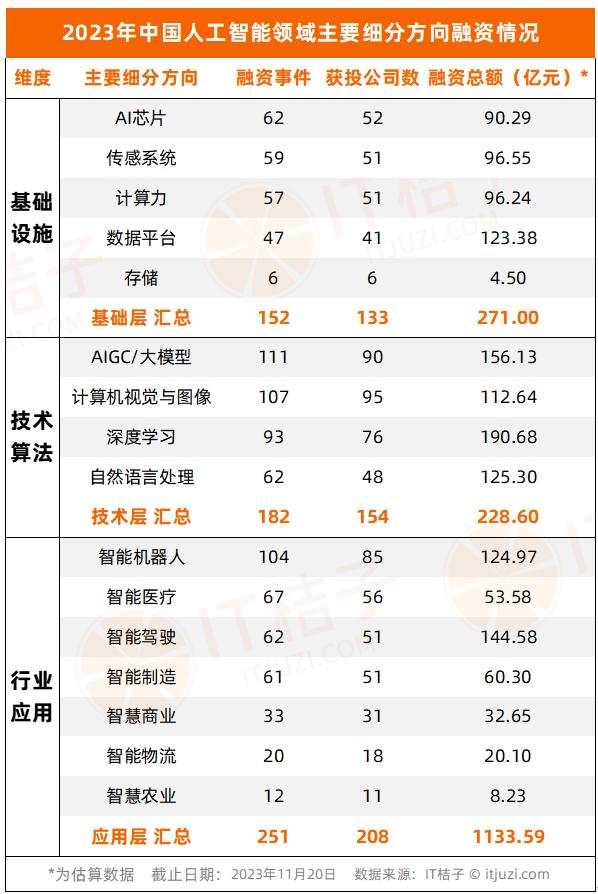 2023年人工智能行业新诞生10家独角兽，AIGC占近一半