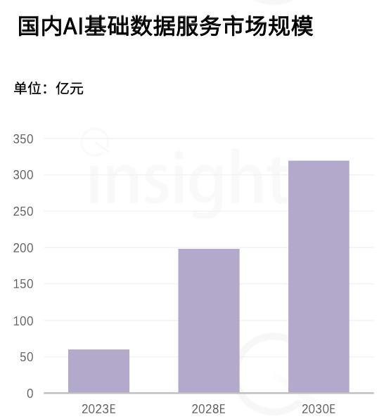 中国AIGC数据标注全景报告：百亿市场规模，百万就业缺口-量子位