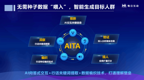 每日互动推出全新AITA智选人群工具，有效助力企业营销、品牌升级！