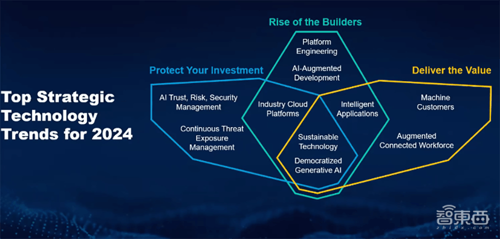 解读Gartner2024年企业机构需要探索的十大战略技术趋势，AI与自动化成决策关键