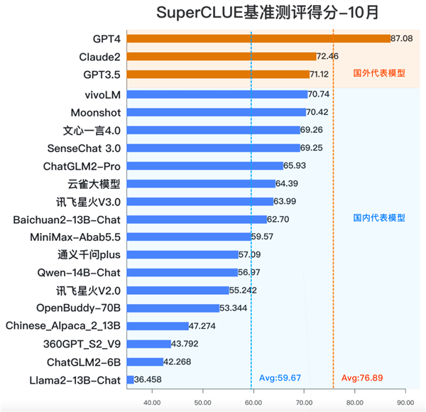 SuperCLUE：vivo自研大模型以70.74的总分位列总排行榜第四，国内大模型中排行第一