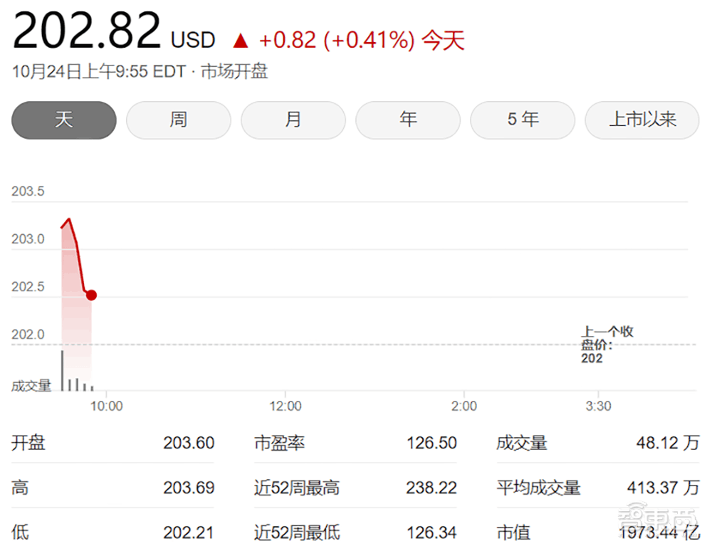 靠AIGC逆风翻盘？净利润暴涨1763%，世界第三大软件公司扭转颓势