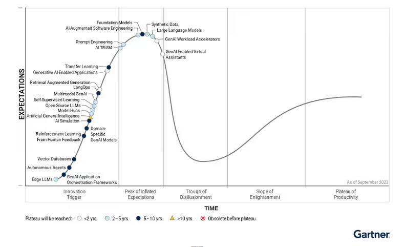 2026年逾80%企业将采用生成式AI 相比当下增长16倍-Gartner