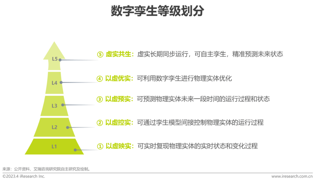 AIGC报告：2023年中国数字孪生行业研究报告