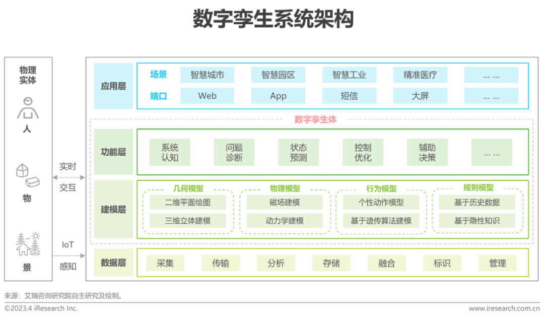 AIGC报告：2023年中国数字孪生行业研究报告