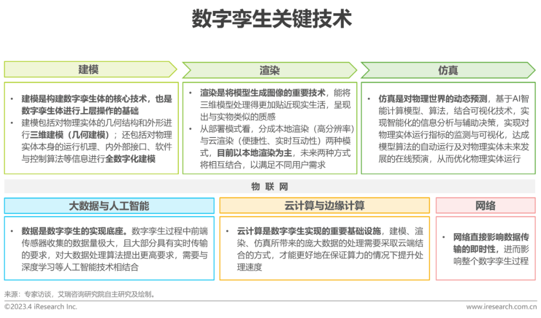 AIGC报告：2023年中国数字孪生行业研究报告