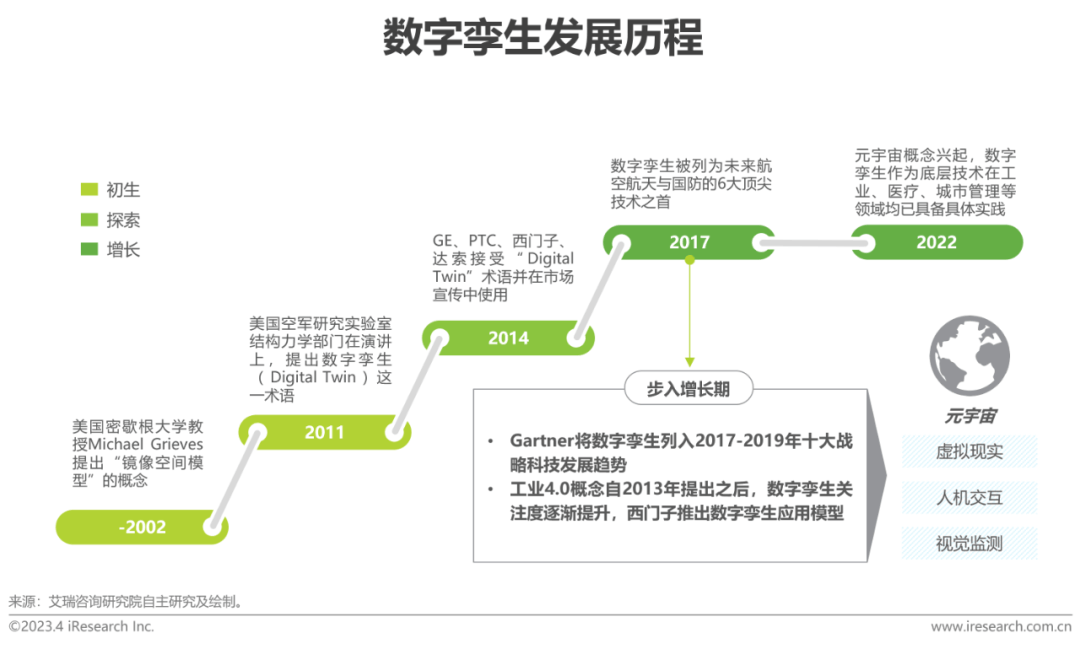 AIGC报告：2023年中国数字孪生行业研究报告