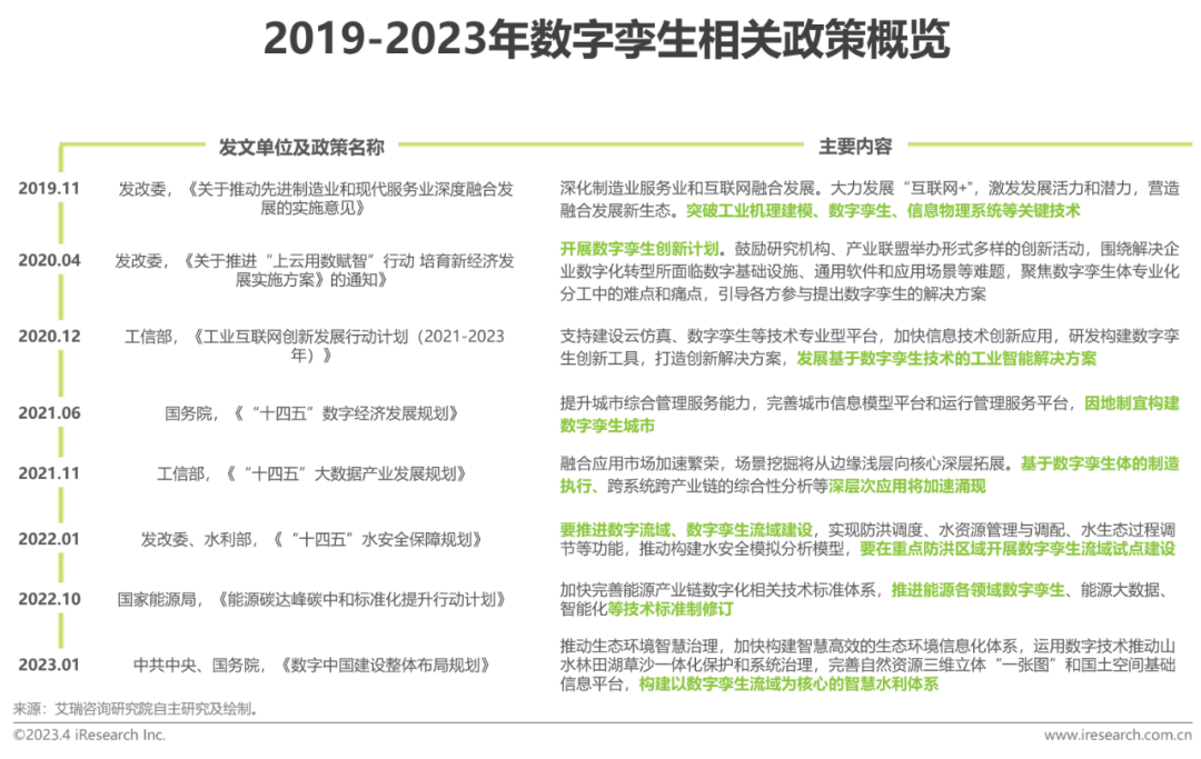 AIGC报告：2023年中国数字孪生行业研究报告