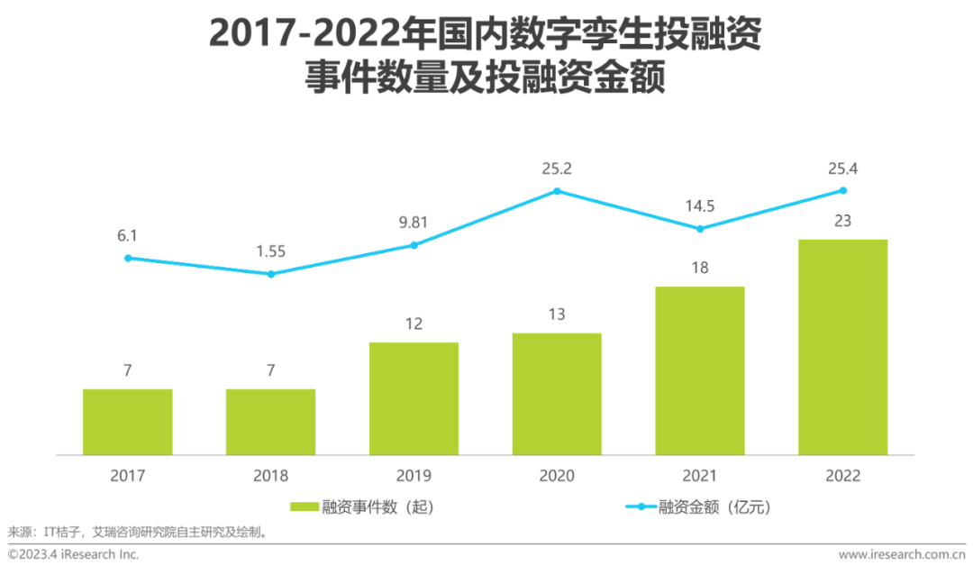 AIGC报告：2023年中国数字孪生行业研究报告