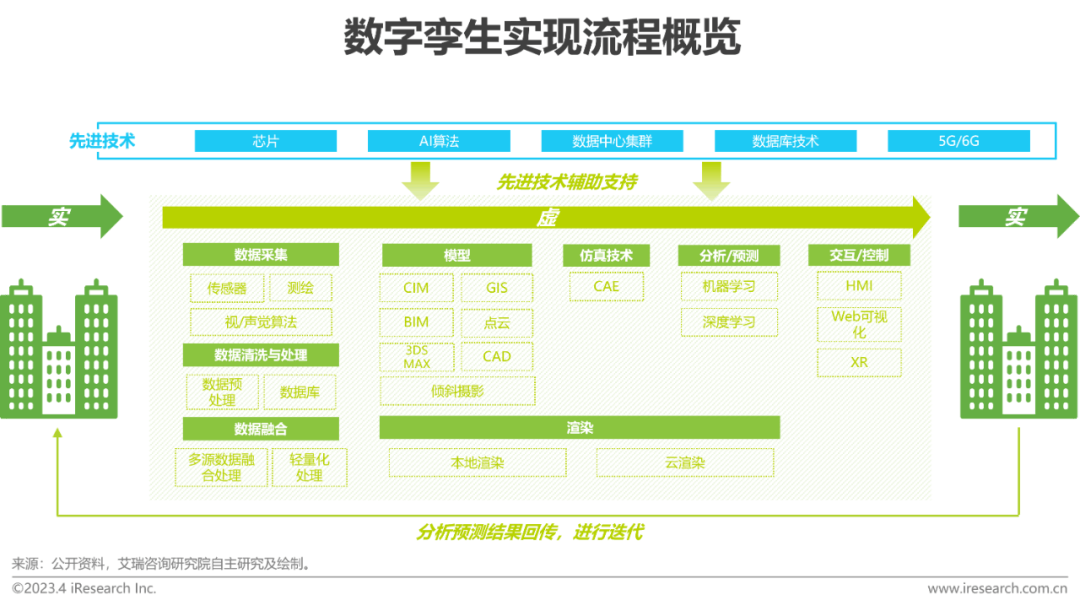 AIGC报告：2023年中国数字孪生行业研究报告