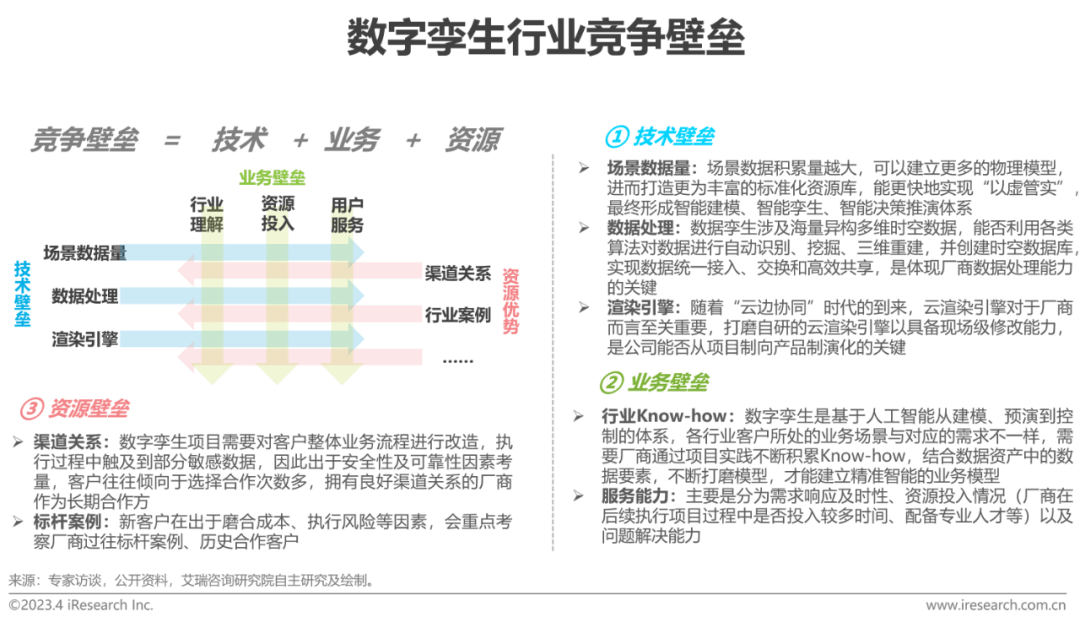 AIGC报告：2023年中国数字孪生行业研究报告