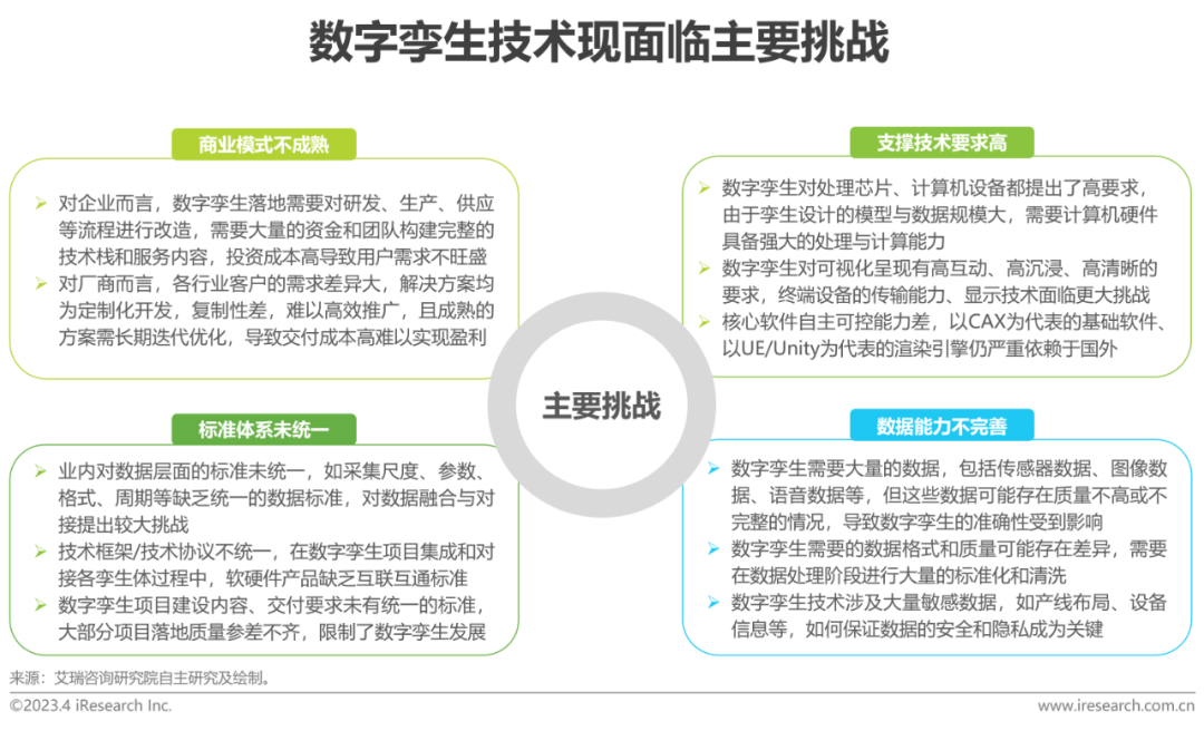 AIGC报告：2023年中国数字孪生行业研究报告