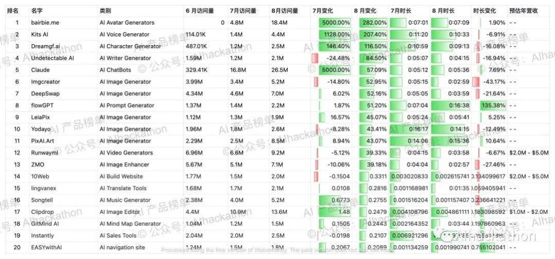 AI 产品榜｜5000+ 海外AI产品数据榜单，数据截至倒20230831