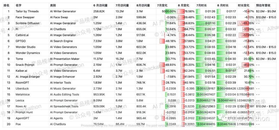 AI 产品榜｜5000+ 海外AI产品数据榜单，数据截至倒20230831