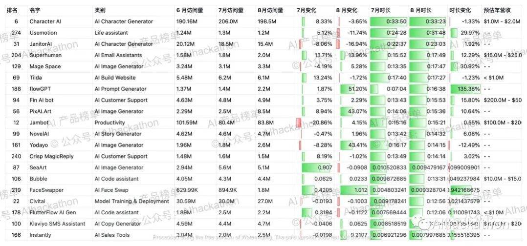 AI 产品榜｜5000+ 海外AI产品数据榜单，数据截至倒20230831