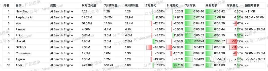 AI 产品榜｜5000+ 海外AI产品数据榜单，数据截至倒20230831