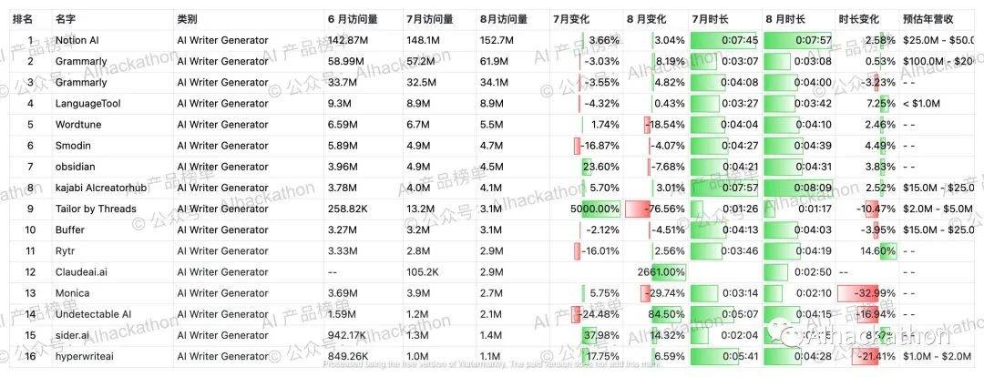 AI 产品榜｜5000+ 海外AI产品数据榜单，数据截至倒20230831