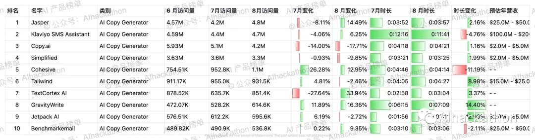 AI 产品榜｜5000+ 海外AI产品数据榜单，数据截至倒20230831